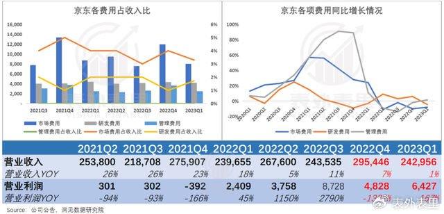 京东之子冲刺IPO，营收背后的毛利率困境与高周转模式隐忧