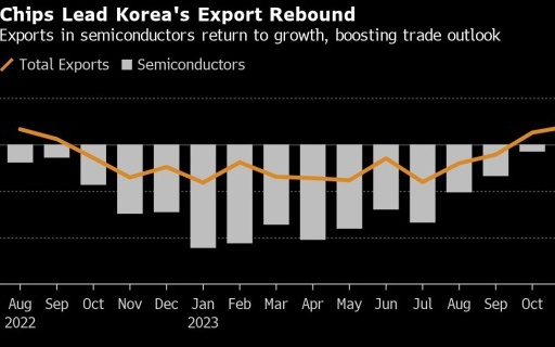 韩国出口经济背后的金丝雀预警，芯片出口放缓，十月出口大幅下滑揭秘