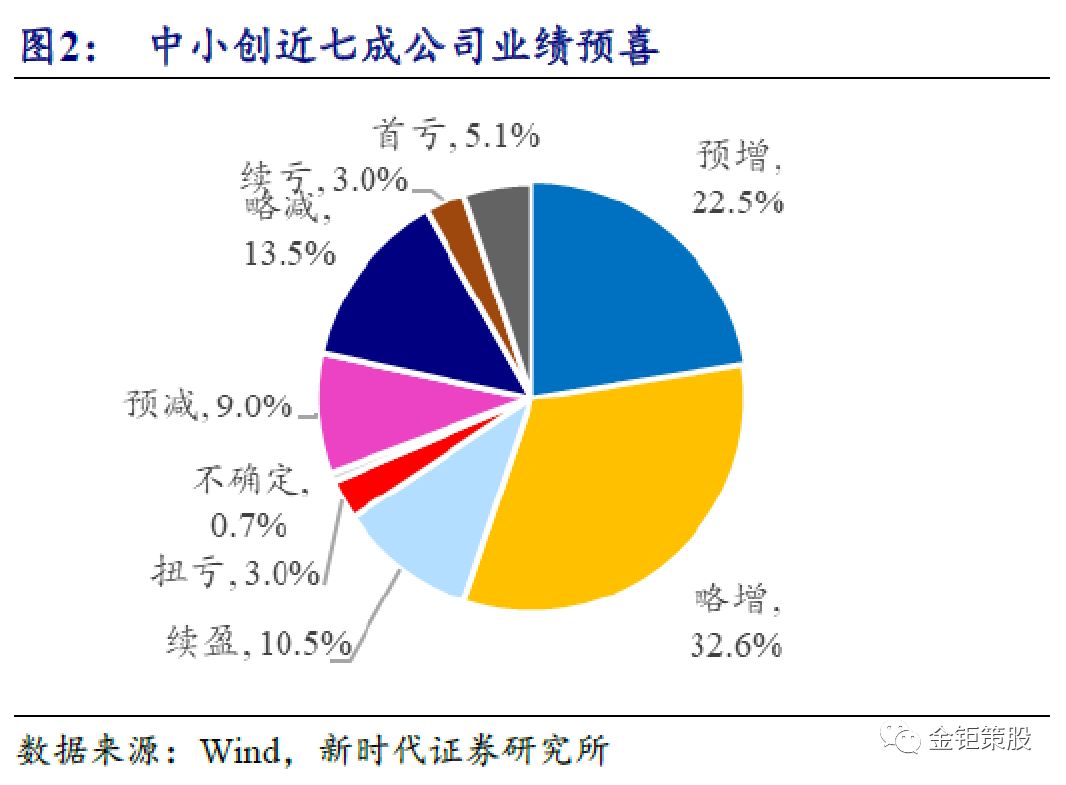 行业繁荣持续，超八成公司三季报预喜，景气度持续上升