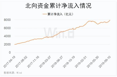 A股市场趋势向好，资金增量积极流入