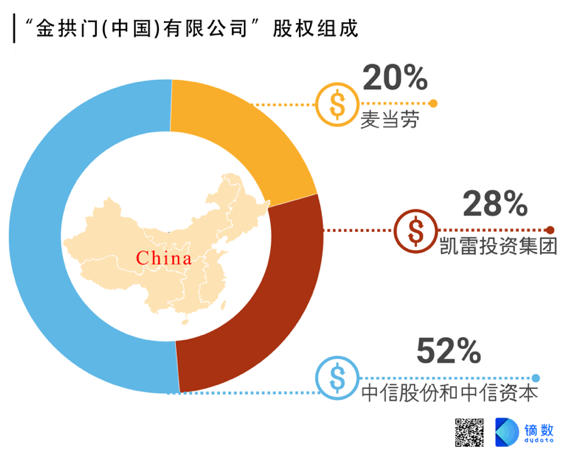 中信资本加码麦当劳中国，新投资人与万店目标的冲击与愿景展望