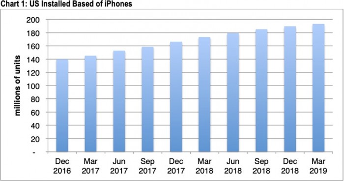 俄罗斯政府iPhone采购量大幅增长