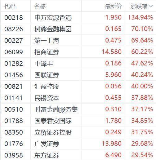 两大利好推动市场狂潮，涨幅达15%！