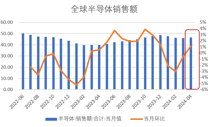 半导体市场火热增长，ETF涨幅达4.24%——行业上行周期解读与机构观点聚焦