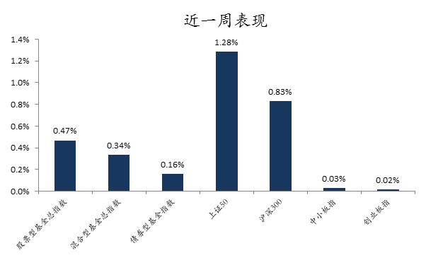 上周利好频现，债券基金普遍实现涨幅增长